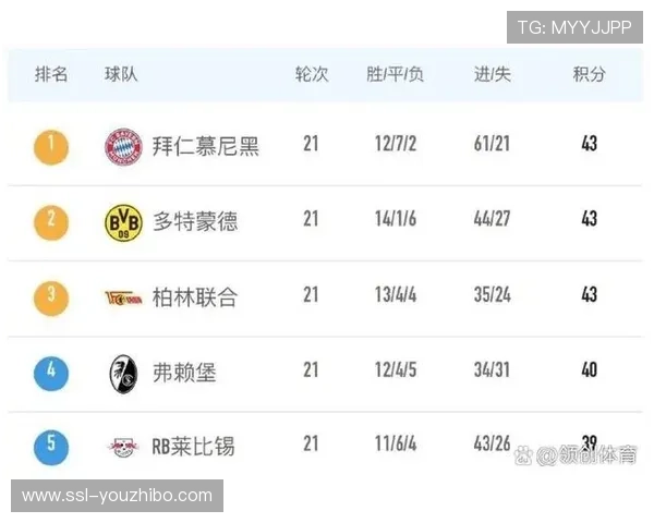 德甲最新积分榜：多特大胜差拜仁8分，斯图加特四轮不败进前三